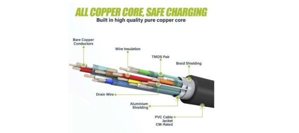 All Copper Core, Safe Charging | Copper Core HDMI Cables